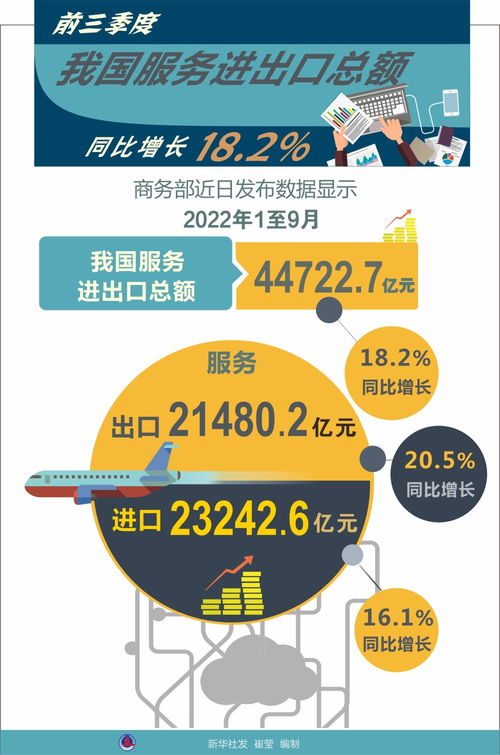 前三季度我國服務貿易穩健增長，數字文化創意服務成新亮點